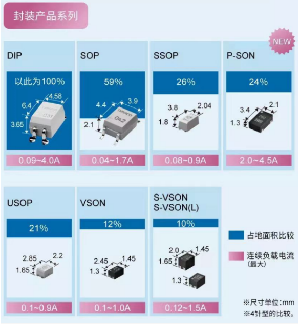 儲(chǔ)能行業(yè)中使用光耦繼電器的優(yōu)勢