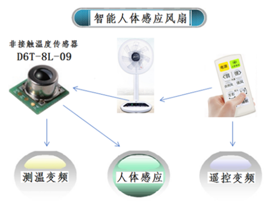 夏天太熱怎么過？用人體感應智能溫控風扇就對了