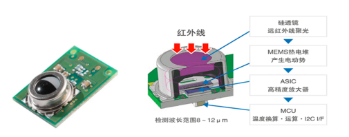 非接觸式溫度傳感器的應用介紹