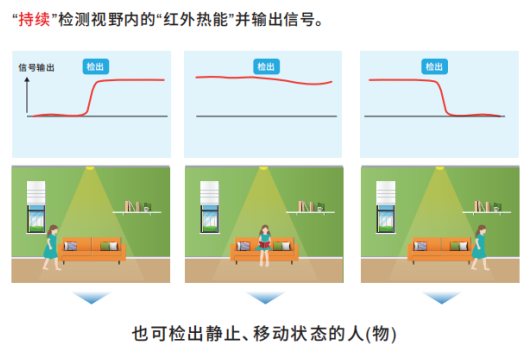 OMRON非接觸式傳感器應(yīng)用在智慧廁所可檢測(cè)人體靜止?fàn)顟B(tài)嗎？